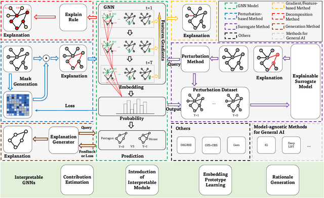 Figure 3 for Trustworthy Graph Neural Networks: Aspects, Methods and Trends