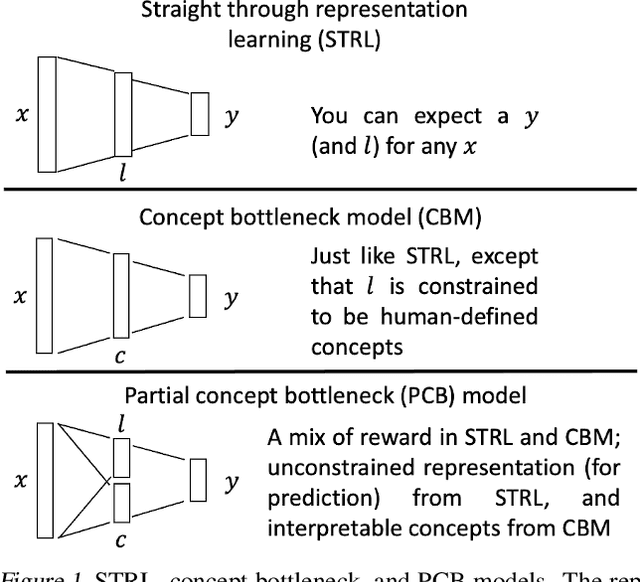 Figure 1 for Clinical outcome prediction under hypothetical interventions -- a representation learning framework for counterfactual reasoning