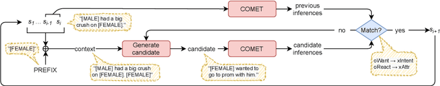 Figure 3 for Inferring the Reader: Guiding Automated Story Generation with Commonsense Reasoning