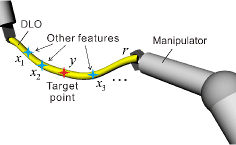 Figure 1 for Adaptive Control for Robotic Manipulation of Deformable Linear Objects with Offline and Online Learning of Unknown Models