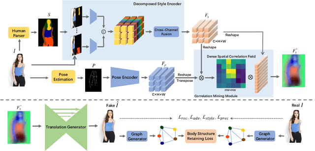 Figure 2 for Self-supervised Correlation Mining Network for Person Image Generation