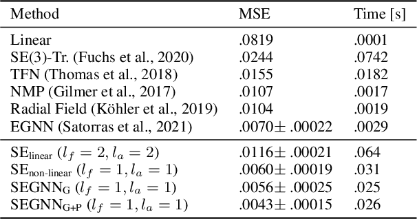 Figure 2 for Geometric and Physical Quantities improve E(3) Equivariant Message Passing