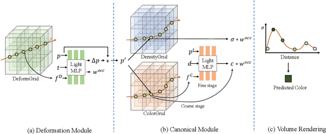 Figure 3 for Neural Deformable Voxel Grid for Fast Optimization of Dynamic View Synthesis