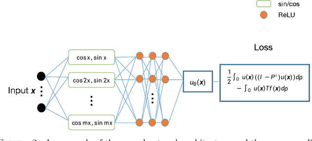 Figure 2 for A semigroup method for high dimensional elliptic PDEs and eigenvalue problems based on neural networks