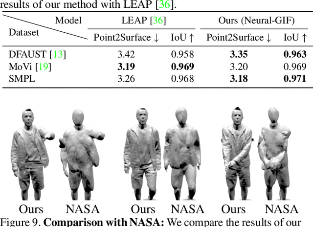 Figure 4 for Neural-GIF: Neural Generalized Implicit Functions for Animating People in Clothing
