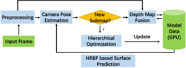 Figure 3 for HRBF-Fusion: Accurate 3D reconstruction from RGB-D data using on-the-fly implicits