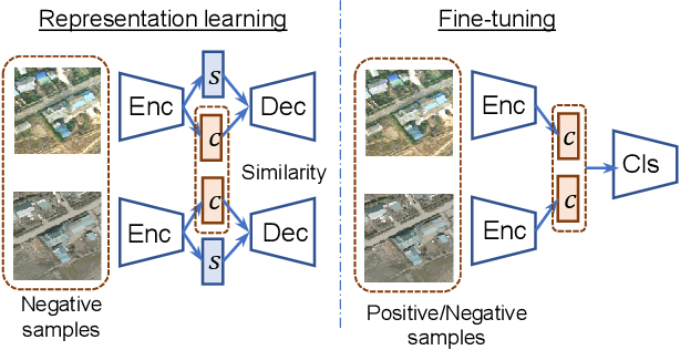Figure 1 for Rare Event Detection using Disentangled Representation Learning