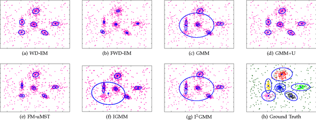 Figure 4 for EM Algorithms for Weighted-Data Clustering with Application to Audio-Visual Scene Analysis