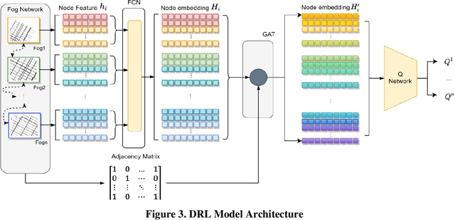 Figure 3 for Urban traffic dynamic rerouting framework: A DRL-based model with fog-cloud architecture