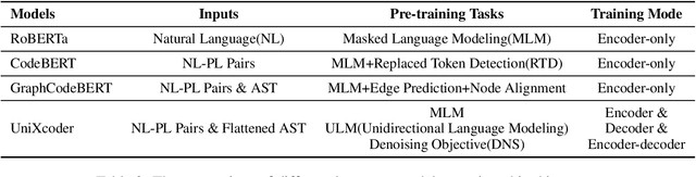 Figure 4 for CAT-probing: A Metric-based Approach to Interpret How Pre-trained Models for Programming Language Attend Code Structure
