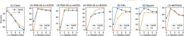 Figure 3 for FACM: Correct the Output of Deep Neural Network with Middle Layers Features against Adversarial Samples