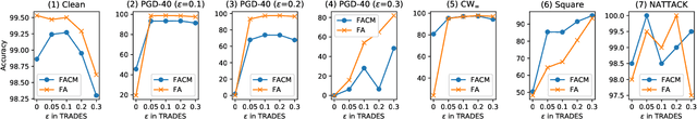 Figure 4 for FACM: Correct the Output of Deep Neural Network with Middle Layers Features against Adversarial Samples