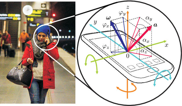 Figure 1 for Learning Human Identity from Motion Patterns