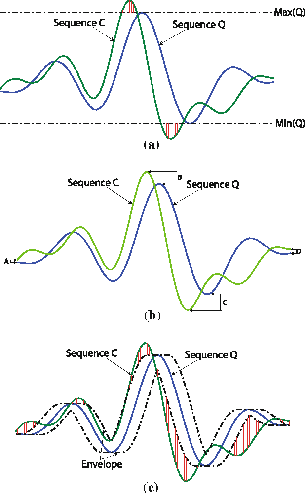 Figure 3 for Exact Indexing for Massive Time Series Databases under Time Warping Distance