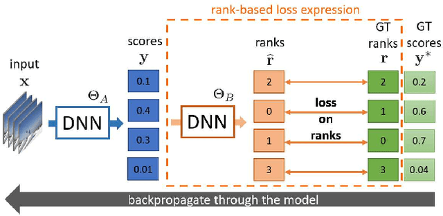 Figure 1 for SoDeep: a Sorting Deep net to learn ranking loss surrogates