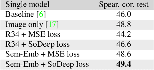 Figure 4 for SoDeep: a Sorting Deep net to learn ranking loss surrogates