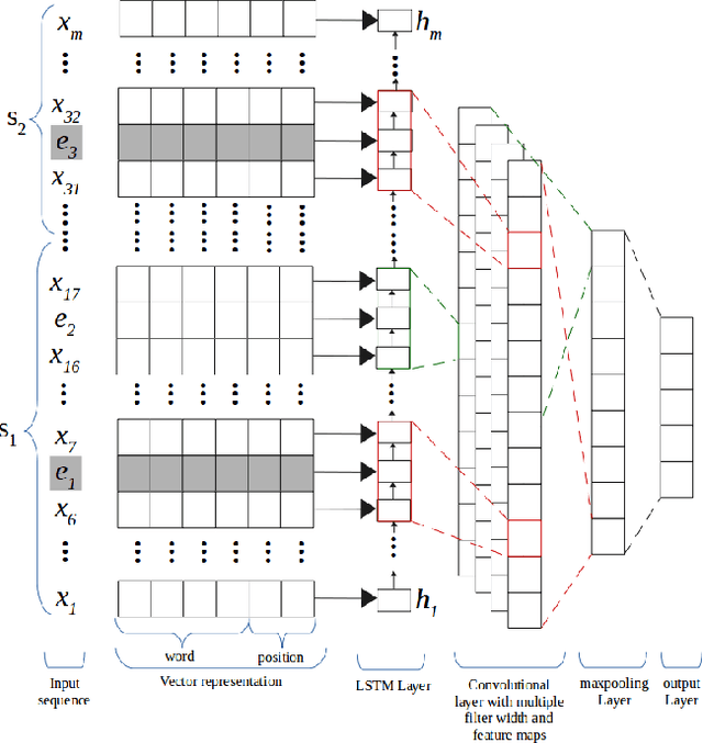Figure 1 for Combining Long Short Term Memory and Convolutional Neural Network for Cross-Sentence n-ary Relation Extraction