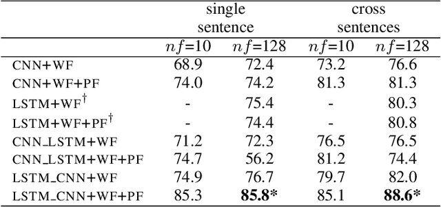 Figure 3 for Combining Long Short Term Memory and Convolutional Neural Network for Cross-Sentence n-ary Relation Extraction