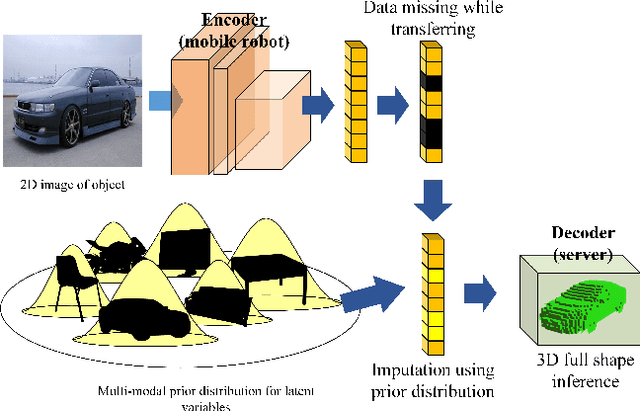 Figure 1 for A Missing Data Imputation Method for 3D Object Reconstruction using Multi-modal Variational Autoencoder