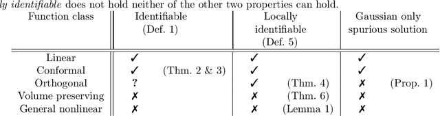 Figure 2 for Function Classes for Identifiable Nonlinear Independent Component Analysis