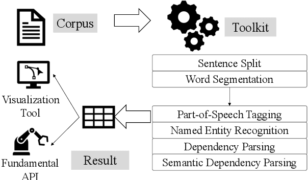 Figure 1 for N-LTP: A Open-source Neural Chinese Language Technology Platform with Pretrained Models