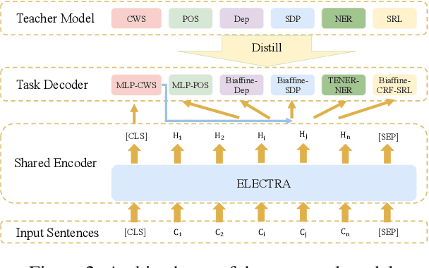 Figure 3 for N-LTP: A Open-source Neural Chinese Language Technology Platform with Pretrained Models