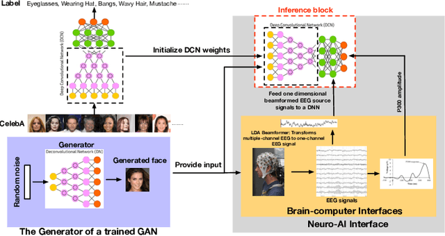 Figure 1 for A Neuro-AI Interface for Evaluating Generative Adversarial Networks