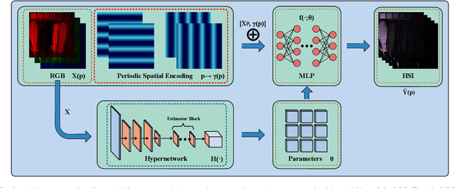 Figure 2 for Implicit Neural Representation Learning for Hyperspectral Image Super-Resolution