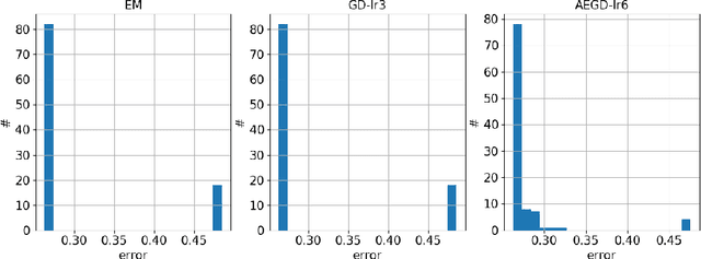 Figure 2 for AEGD: Adaptive Gradient Decent with Energy
