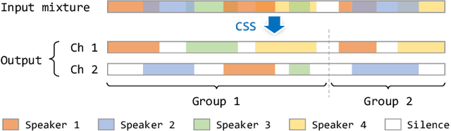 Figure 1 for Separating Long-Form Speech with Group-Wise Permutation Invariant Training