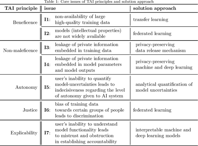 Figure 1 for Information Theoretic Evaluation of Privacy-Leakage, Interpretability, and Transferability for a Novel Trustworthy AI Framework