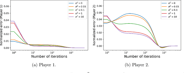 Figure 1 for Policy Gradient Methods Find the Nash Equilibrium in N-player General-sum Linear-quadratic Games