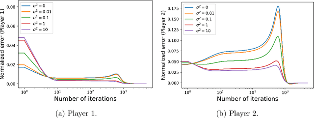 Figure 2 for Policy Gradient Methods Find the Nash Equilibrium in N-player General-sum Linear-quadratic Games
