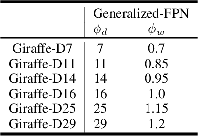 Figure 2 for GiraffeDet: A Heavy-Neck Paradigm for Object Detection
