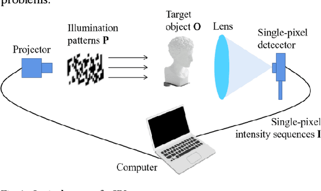 Figure 1 for Solving combinational optimization problems with evolutionary single-pixel imaging