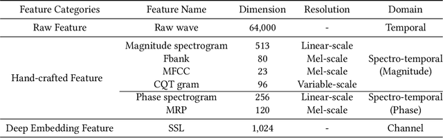 Figure 3 for Deep Spectro-temporal Artifacts for Detecting Synthesized Speech