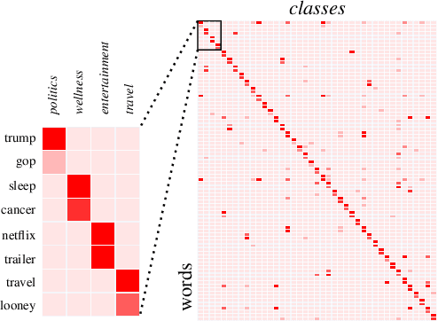 Figure 1 for Few-shot Text Classification with Distributional Signatures