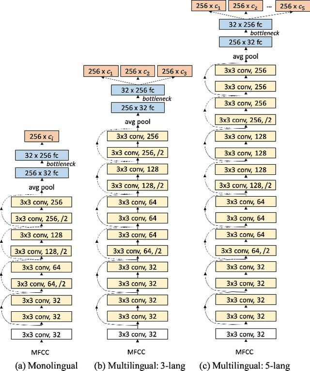 Figure 3 for Multilingual Bottleneck Features for Query by Example Spoken Term Detection