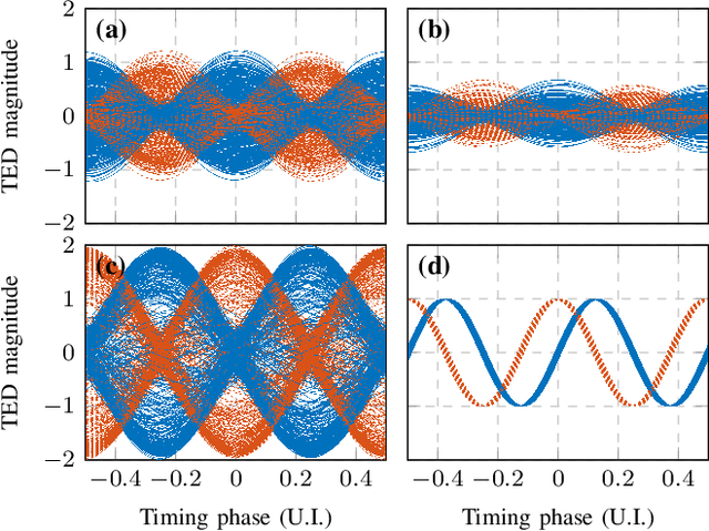 Figure 3 for CD and PMD Effect on Cyclostationarity-Based Timing Recovery for Optical Coherent Receivers