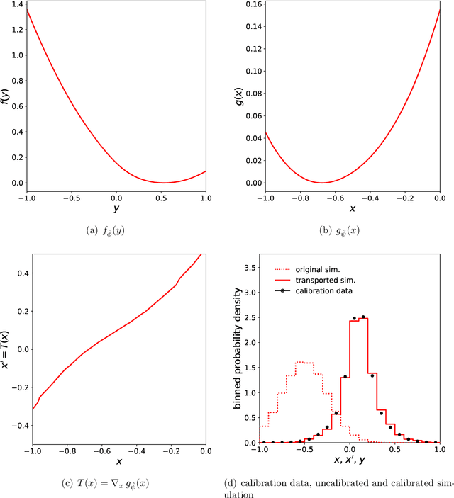 Figure 4 for Transport away your problems: Calibrating stochastic simulations with optimal transport