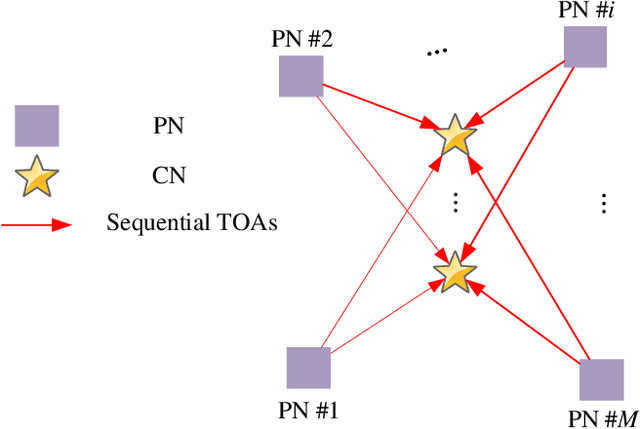 Figure 1 for New Closed-form Joint Localization and Synchronization using Sequential TOAs in a Multi-agent System