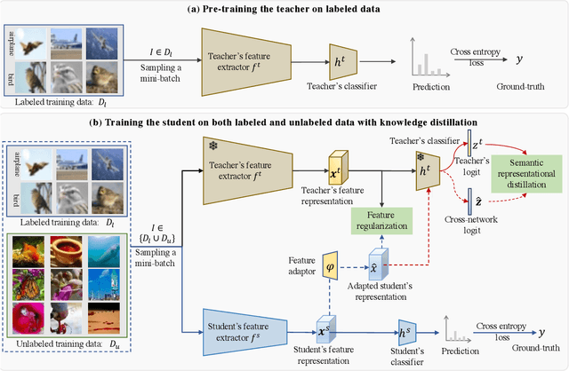 Figure 1 for Knowledge Distillation Meets Open-Set Semi-Supervised Learning