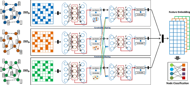 Figure 1 for Deep Feature Learning of Multi-Network Topology for Node Classification