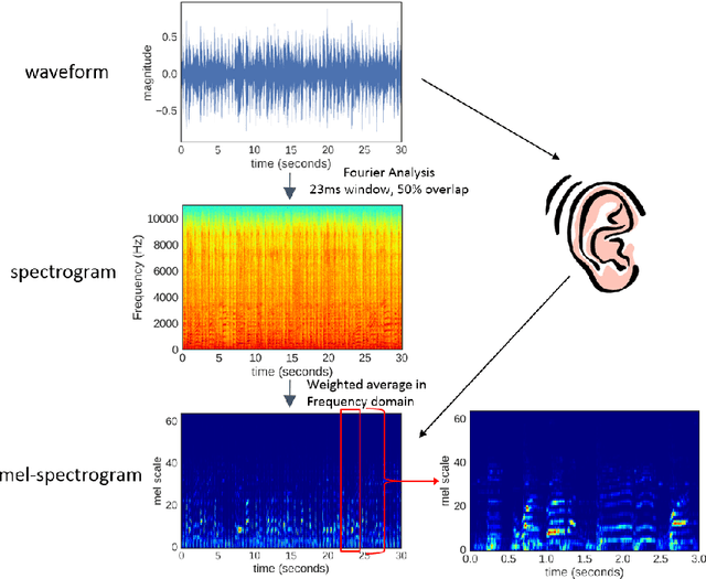 Figure 1 for Convolutional Neural Network Achieves Human-level Accuracy in Music Genre Classification