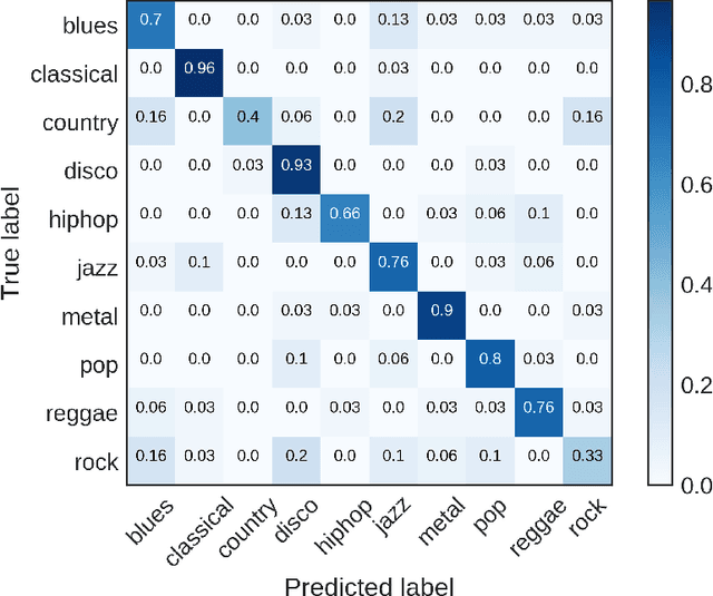 Figure 2 for Convolutional Neural Network Achieves Human-level Accuracy in Music Genre Classification