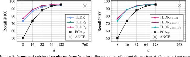 Figure 4 for TLDR: Twin Learning for Dimensionality Reduction