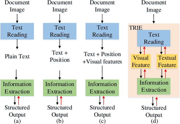 Figure 3 for TRIE: End-to-End Text Reading and Information Extraction for Document Understanding