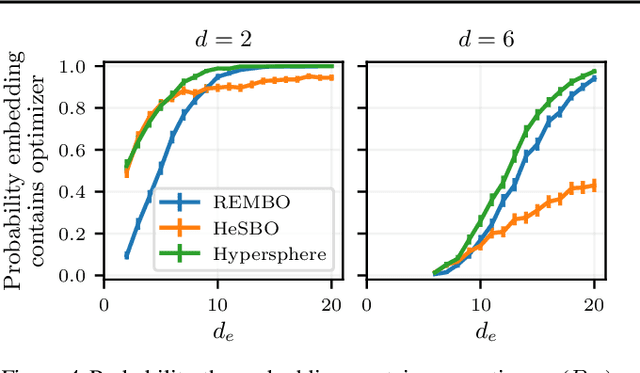 Figure 4 for Re-Examining Linear Embeddings for High-Dimensional Bayesian Optimization