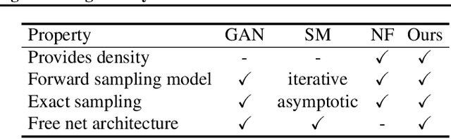 Figure 1 for Learning Generative Models using Denoising Density Estimators