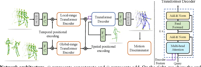 Figure 1 for Multi-Person 3D Motion Prediction with Multi-Range Transformers